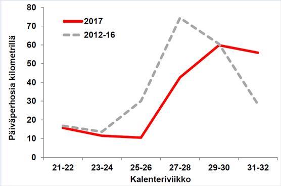 Kesän 2017 perhostiheydet graafi